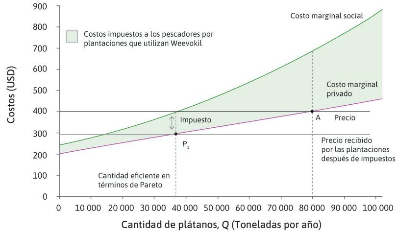 Usar un impuesto para alcanzar la eficiencia en términos de Pareto.
