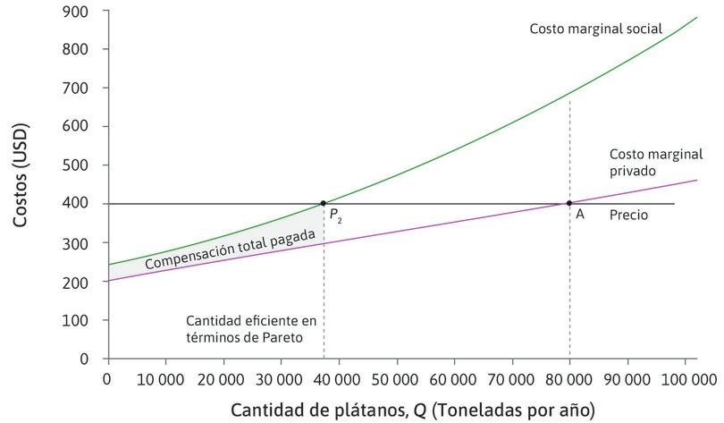 Las plantaciones compensan a los pescadores.
