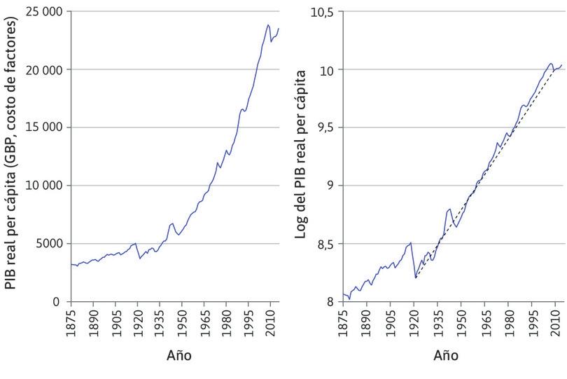Tasa de crecimiento anual después de 1921
: En el panel de la derecha, la pendiente de la línea (línea negra discontinua) representa la tasa de crecimiento medio anual de 1921 a 2014. Fue del 2,0% anual. Podemos ver que el crecimiento fue constante.
