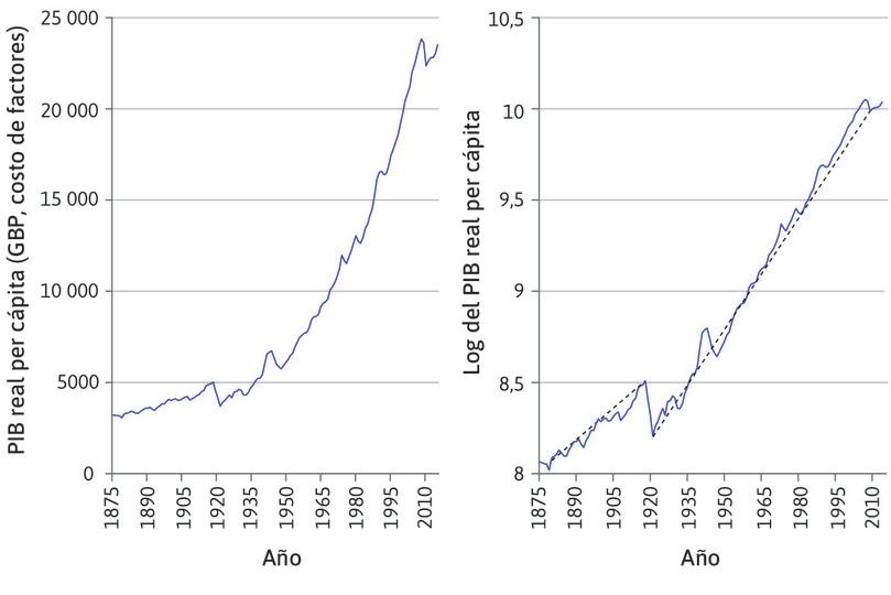 PIB per cápita del Reino Unido (1875–2014).
