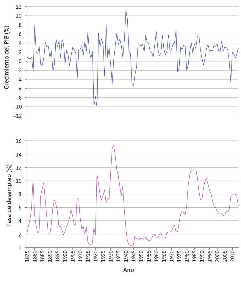 Crecimiento del PIB del Reino Unido y desempleo
: Los paneles muestran el crecimiento del PIB del Reino Unido y la tasa de desempleo para el período 1875–2014.

