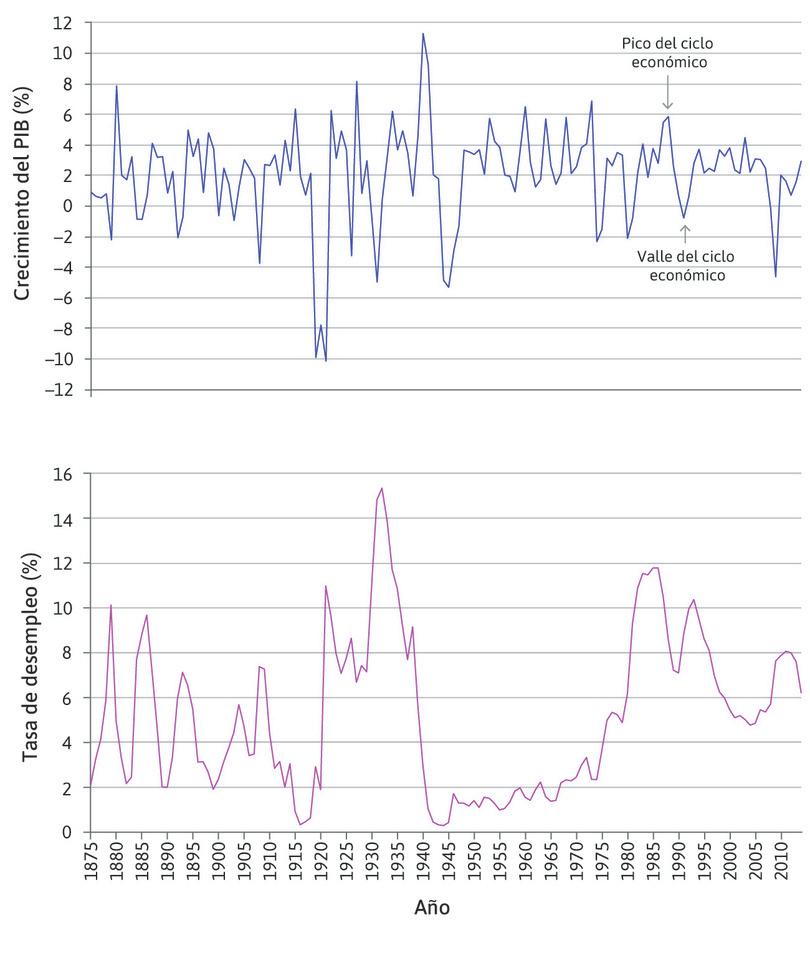 Picos y valles
: Las flechas resaltan el pico y el valle de un ciclo económico a finales de la década de 1980 y principios de la década de 1990.
