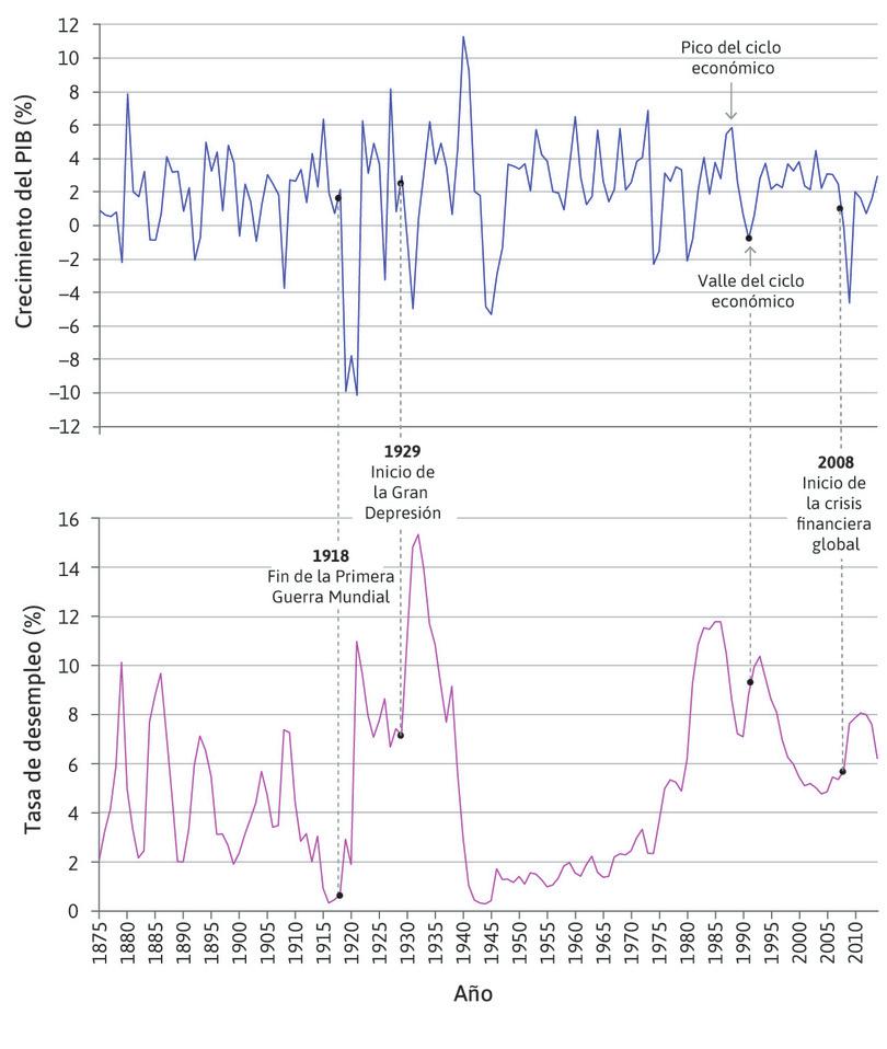 Crecimiento del PIB del Reino Unido y tasa de desempleo (1875–2014).
