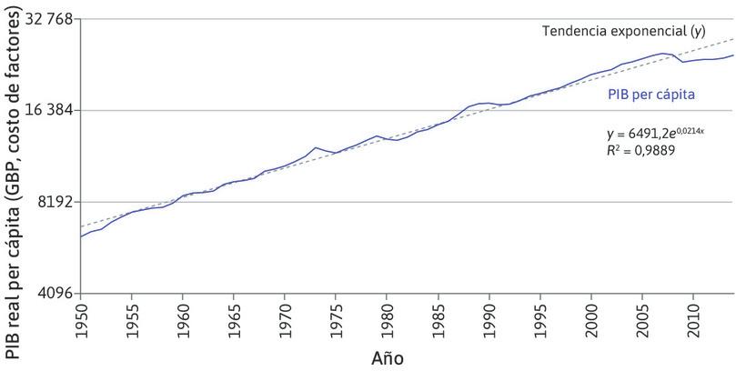 La escala logarítmica y una función exponencial.
