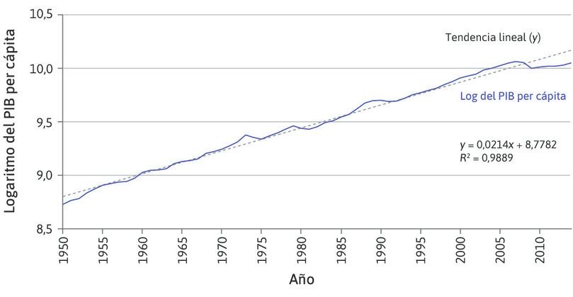 La escala lineal en logaritmos naturales y una función lineal.
