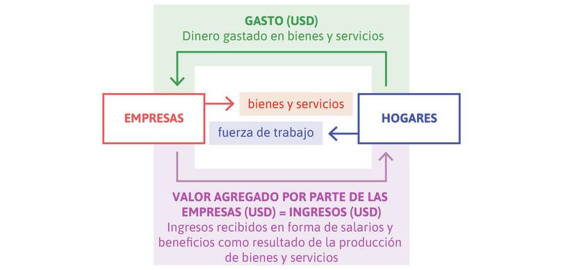 El modelo de flujo circular: tres formas de medir el PIB.
