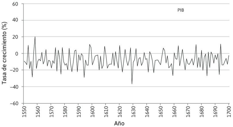 Crecimiento del PIB entre 1550 y 1700
: La figura muestra la tasa de crecimiento del PIB real y sus tres sectores principales en este momento.
