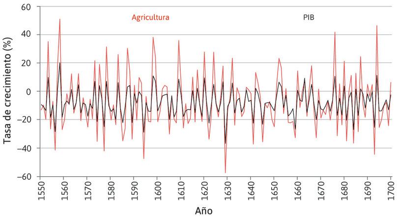 Agricultura
: Claramente, el sector agrícola es mucho más volátil que otros sectores.
