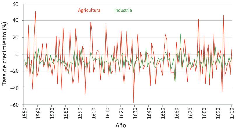 Industria
: En este periodo, la diferencia media en la producción del sector agrícola entre un año y el siguiente es tres veces mayor que la del sector industrial…
