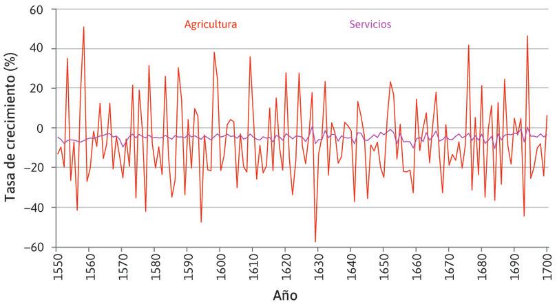 Servicios
: …y más de 10 veces mayor que la del sector servicios.
