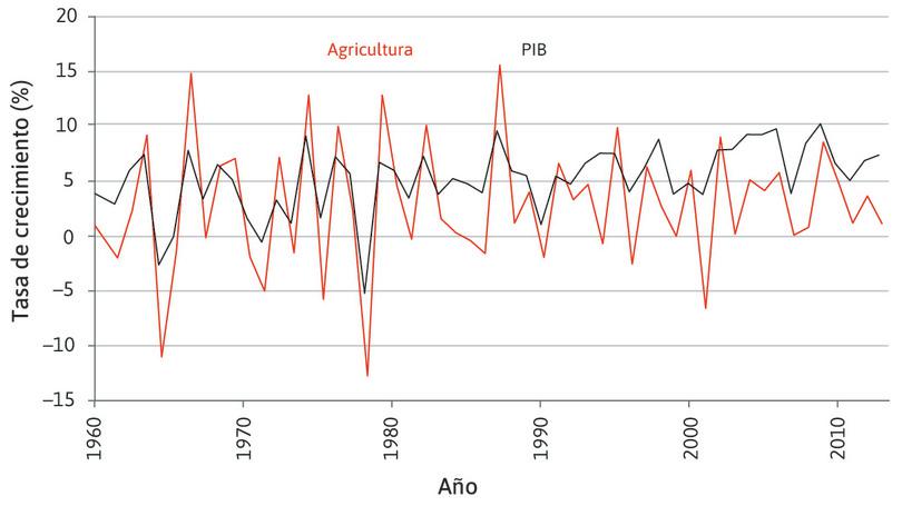 El papel de la agricultura en las fluctuaciones de la economía agregada en la India (1961–2014).

