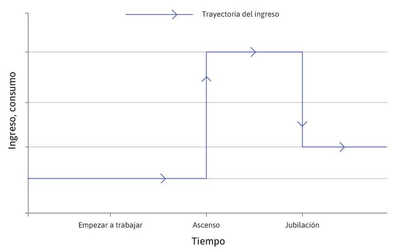 Ingresos a lo largo del tiempo
: La línea azul muestra la trayectoria del ingreso a lo largo del tiempo: comienza bajo, aumenta a medida que el individuo recibe ascensos laborales y cae al momento de la jubilación.
