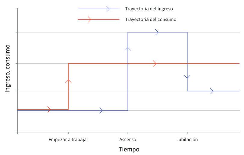 Gasto en consumo
: Se muestra en la línea roja. Es homogéneo (plano) desde el punto en que el individuo consigue su primer trabajo.
