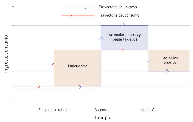 Estabilizamos el consumo a lo largo de nuestra vida.
