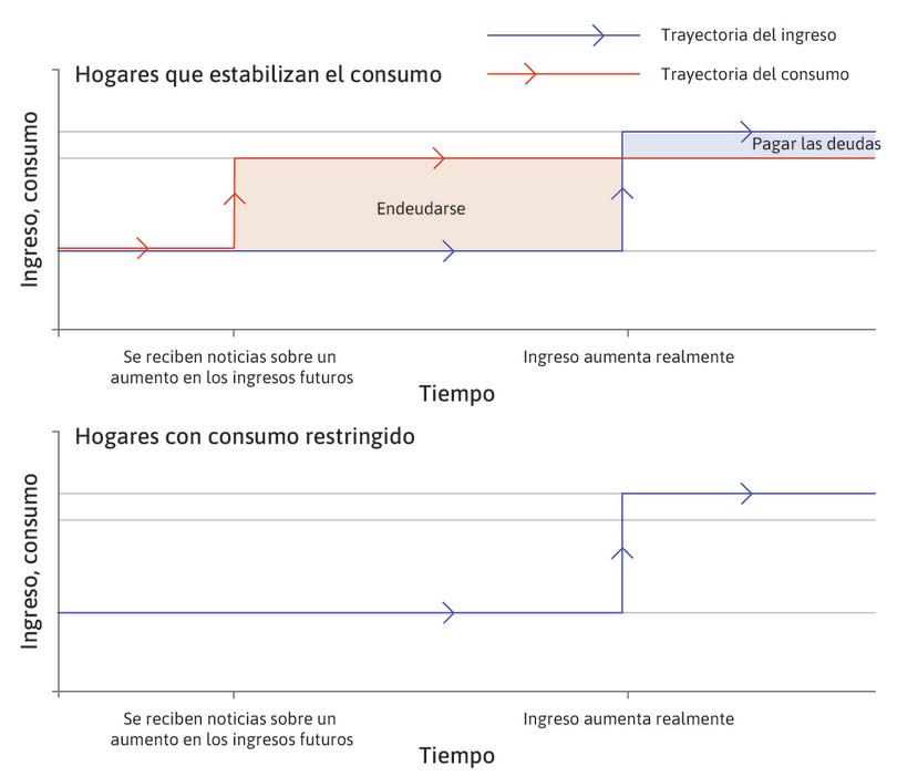 Estabilizar el consumo
: La línea roja en el panel superior muestra que, en un hogar que estabiliza el consumo, este cambia inmediatamente una vez se reciben las noticias.
