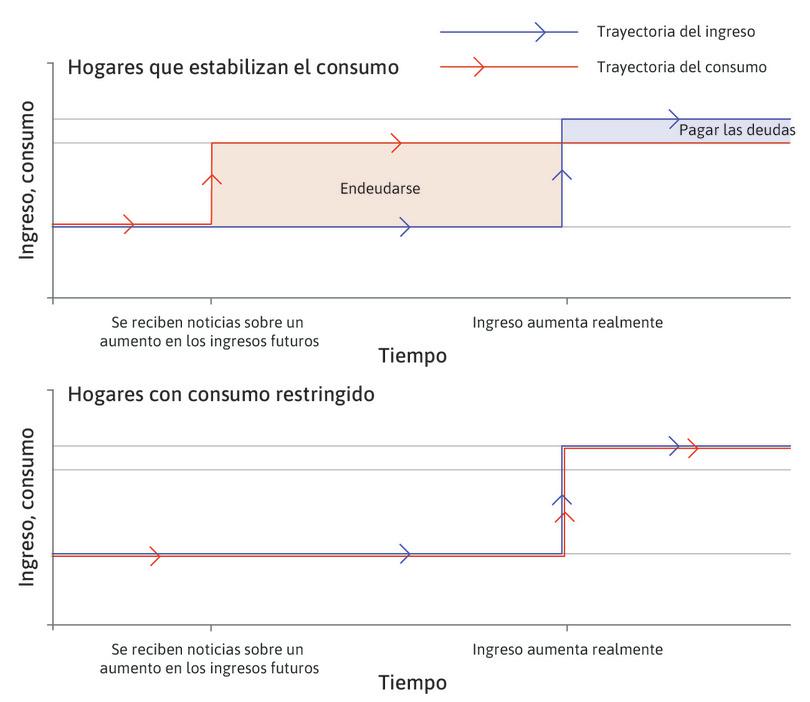 Consumo cuando se aplican restricciones crediticias: un aumento anticipado de los ingresos.
