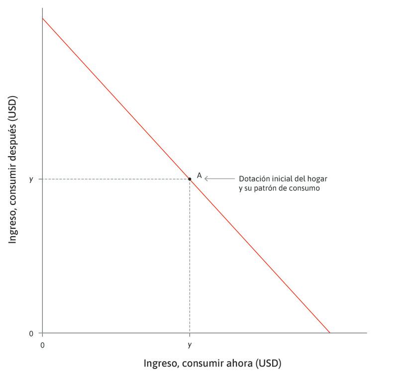 Mismo ingreso en ambos periodos
: Considere un hogar que recibe el mismo ingreso, y, en este periodo y en el siguiente, indicado por el punto de dotación A.
