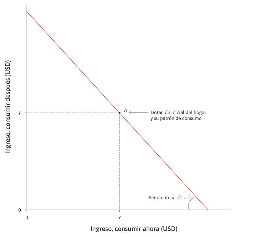 Un hogar sin restricciones
: La tasa de interés es r, por lo que, si el hogar puede pedir prestado y ahorrar, entonces puede elegir cualquier punto de la restricción presupuestaria, que tiene pendiente −(1 + r).
