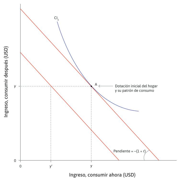 Un impacto negativo
: Ahora suponga que el hogar experimenta un shock temporal negativo inesperado en sus ingresos este año, por ejemplo una mala cosecha, que reduce los ingresos de este año a y′, si bien los ingresos esperados del año próximo no se ven afectados y se mantienen en y.
