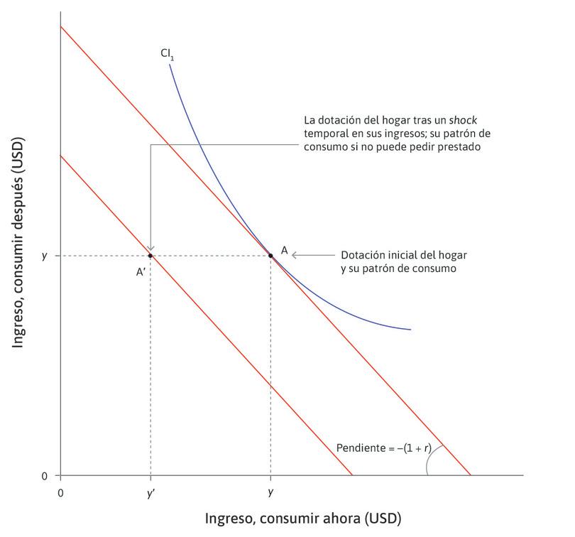 La restricción presupuestaria
: Si puede pedir prestado y ahorrar, su restricción presupuestaria tiene una pendiente de −(1 + r) y pasa por el punto A′.
