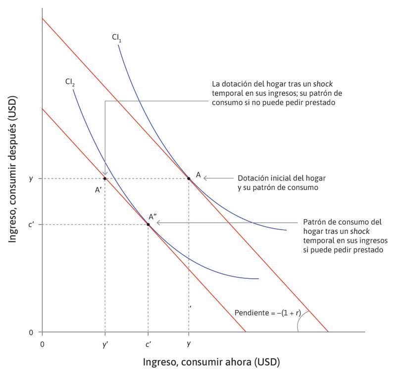 Hogares con y sin restricciones de crédito: una caída temporal no anticipada de los ingresos.
