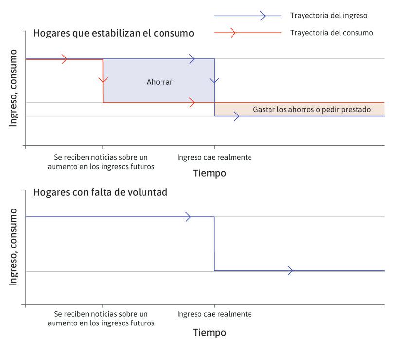 Estabilizar el consumo
: La línea roja en el panel superior muestra la trayectoria del consumo para un hogar que suaviza las fluctuaciones del consumo. Cuando recibe noticias de la inminente caída de los ingresos, inmediatamente comienza a ahorrar para complementar el consumo con esos ahorros cuando los ingresos caigan.
