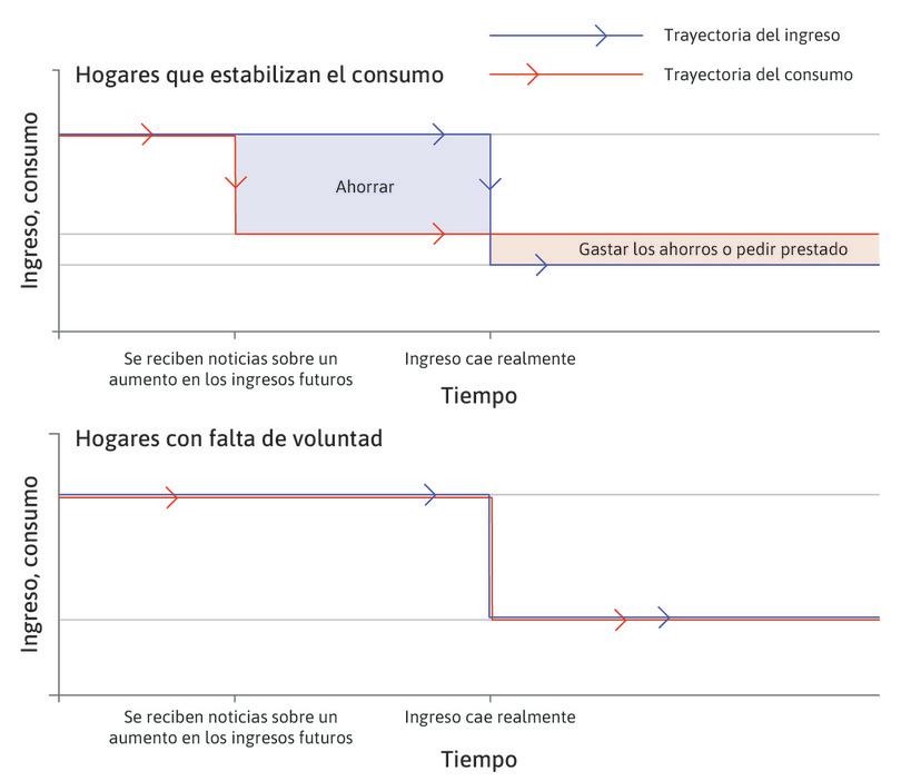 Consumo cuando los hogares adolecen de falta de voluntad: una caída anticipada de los ingresos.
