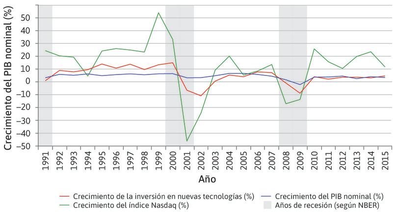 Inversión en nuevas tecnologías y la burbuja puntocom (1991–2015).
