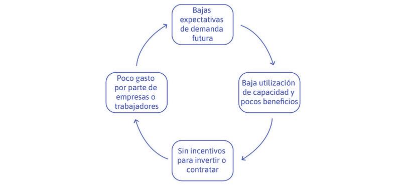 Las expectativas negativas sobre la demanda futura crean un círculo vicioso.
