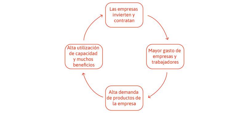 Las expectativas positivas de la demanda futura crean un círculo virtuoso.
