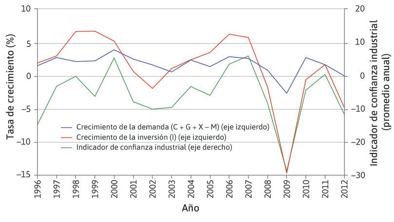 Inversión y confianza empresarial en la eurozona (1996–2012).
