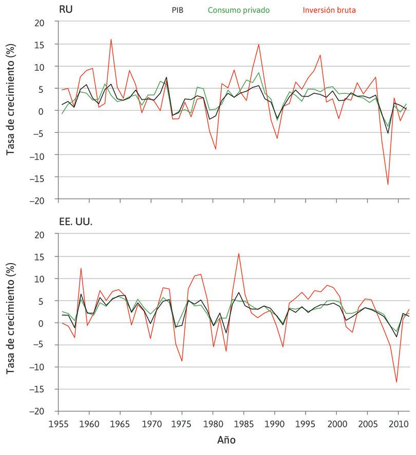 Tasas de crecimiento del consumo, la inversión y el PIB en el Reino Unido y Estados Unidos, porcentaje anual (1956–2012).
