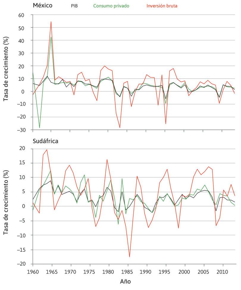 Tasas de crecimiento del consumo, la inversión y el PIB en México y Sudáfrica (1961–2012).
