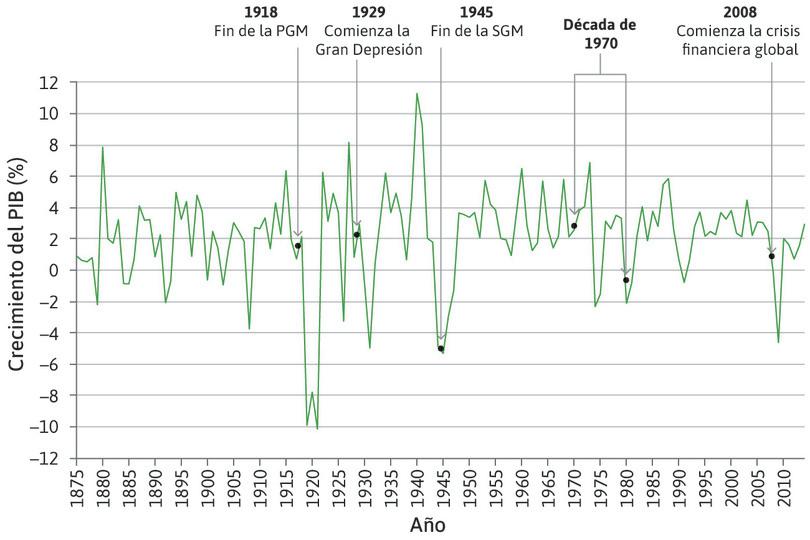 Crecimiento del PIB del Reino Unido (1875–2014).
