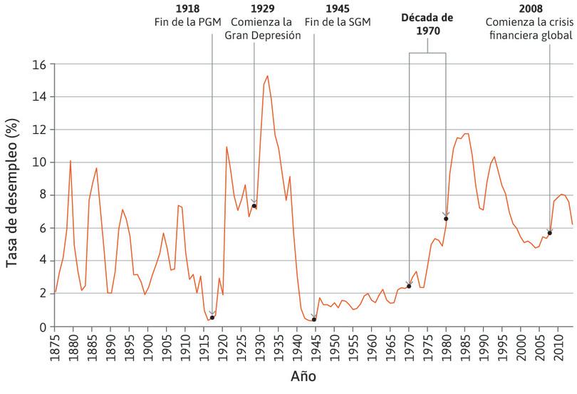 Tasa de desempleo en el Reino Unido (1875–2014).
