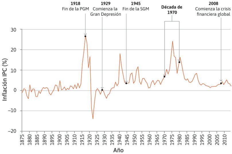 Tasa de inflación del Reino Unido (1875–2014).
