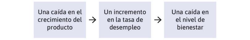 A fall in output growth → A rise in the unemployment rate → A fall in wellbeing
