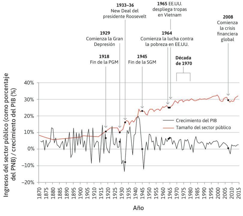 Fluctuaciones en la producción y el tamaño del sector público en Estados Unidos (1870–2015).
