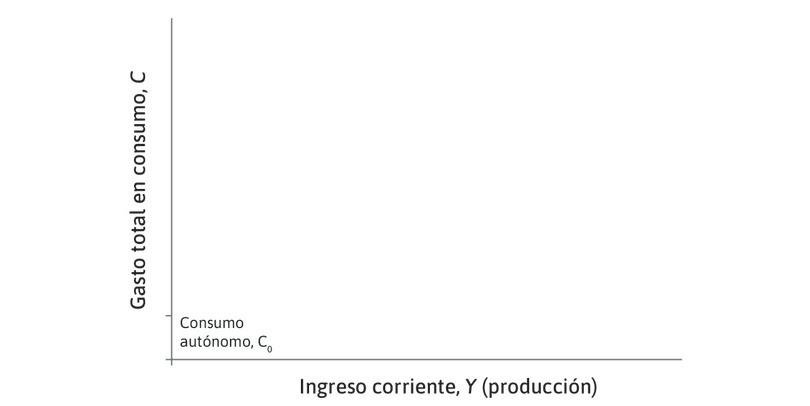 Consumo autónomo
: Esta es la cantidad fija que gastarán los hogares, que no depende de su nivel actual de ingresos.
