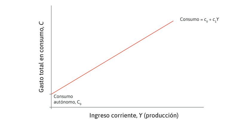 Consumo que depende de los ingresos
: La línea ascendente denota la parte del consumo que depende de los ingresos actuales (y, por lo tanto, del producto actual).
