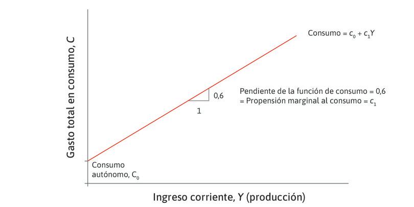 La función de consumo agregado.
