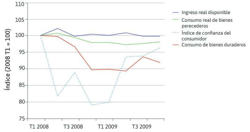 Miedo y consumo de los hogares de Estados Unidos durante la crisis financiera mundial (T1 2008–T4 2009).
