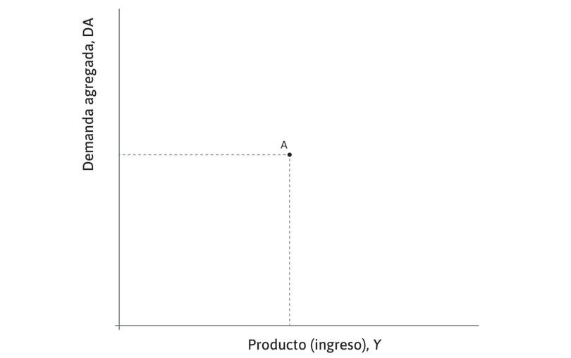Equilibrio del mercado de bienes
: El punto A se denomina equilibrio del mercado de bienes: la economía continuará produciendo a ese nivel a menos que algo cambie el comportamiento de gasto.
