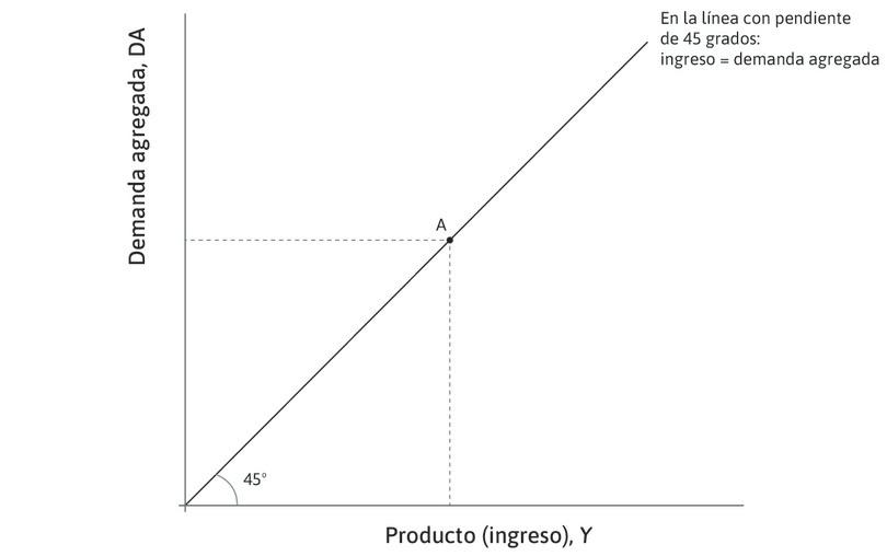 La línea con inclinación de 45 grados
: La línea con inclinación de 45 grados que parte del origen del diagrama muestra todas las combinaciones en las que la producción es igual a la demanda agregada, lo que significa que la economía está en equilibrio del mercado de bienes.
