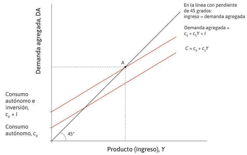 Equilibrio del mercado de bienes: diagrama del multiplicador.

