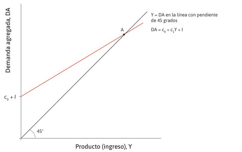 Equilibrio del mercado de bienes
: La economía comienza en el punto A, en el equilibrio del mercado de bienes.
