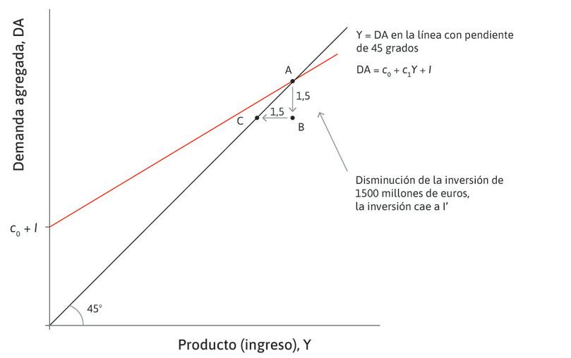 Las empresas introducen recortes
: Con una demanda más baja, las empresas reducen la producción y el empleo. Con una producción y empleo más bajos, los ingresos caen en 1500 millones de euros. Este es el movimiento de B a C.
