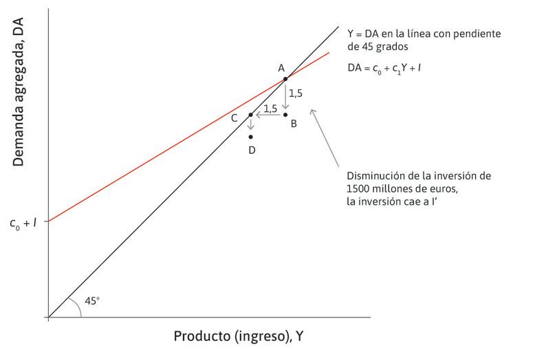 Una caída en el consumo
: Una vez que los ingresos de los hogares caen, estos reducen su consumo, ya que podrían enfrentarse a restricciones crediticias. La ecuación de consumo nos indica que este tipo de comportamiento inicialmente conduce a una caída en el consumo agregado de 0,6 veces la caída del ingreso. Esta es la distancia desde el punto C al punto D.
