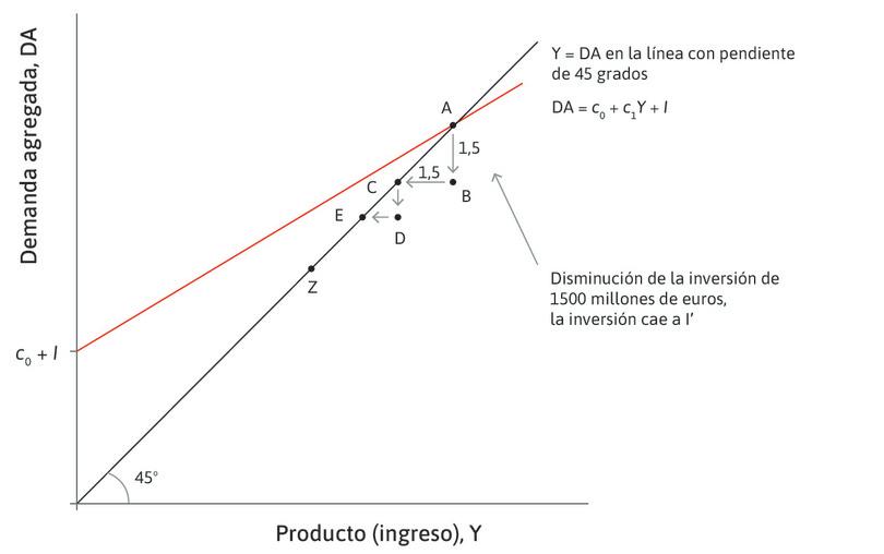 … y así sucesivamente
: El proceso continuará hasta que la economía alcance el punto Z.
