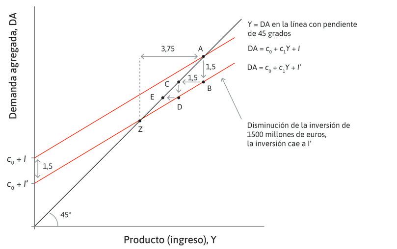 La caída de la producción como resultado del shock
: La caída total de la producción excede el tamaño inicial de la disminución de la inversión; El producto ha caído en 3750 millones de euros.
